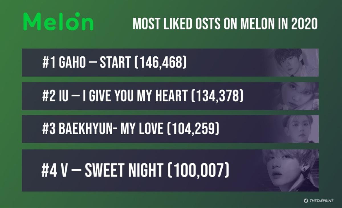 'Sweet Night' chạm lượt thích mới, V (BTS) công phá top 5 những bản OST được yêu thích nhất 2020 trên Melon Ảnh 4