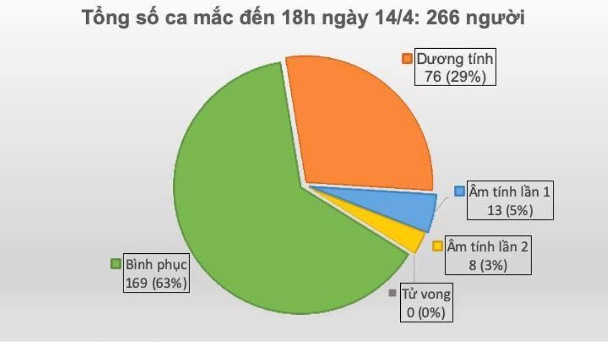 Ca COVID-19 thứ 266: Chăm sóc mẹ ở BV Bạch Mai, có biểu hiện ngứa họng từ ngày 12/3 nhưng đến 30/3 mới tự cách ly Ảnh 2