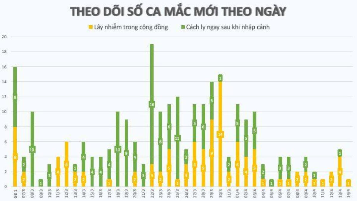 Ca COVID-19 thứ 266: Chăm sóc mẹ ở BV Bạch Mai, có biểu hiện ngứa họng từ ngày 12/3 nhưng đến 30/3 mới tự cách ly Ảnh 1