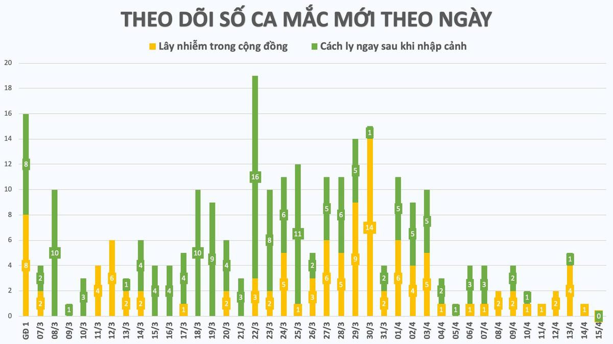 Thêm 1 ca COVID-19 sáng 15/4: Là người thứ 3 trong một gia đình dương tính với SARS-CoV-2 sau khi tiếp xúc với BN 243 Ảnh 2