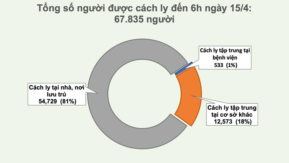 Thêm 1 ca COVID-19 sáng 15/4: Là người thứ 3 trong một gia đình dương tính với SARS-CoV-2 sau khi tiếp xúc với BN 243 Ảnh 3