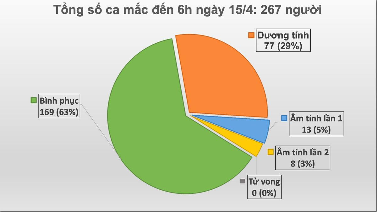 Thêm 1 ca COVID-19 sáng 15/4: Là người thứ 3 trong một gia đình dương tính với SARS-CoV-2 sau khi tiếp xúc với BN 243 Ảnh 1