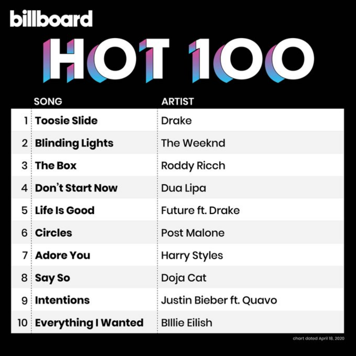 Kết quả BXH Billboard tuần này: Drake 'hô mưa gọi gió' trên Top10, thời kì huy hoàng của Roddy Ricch đã chính thức chấm dứt? Ảnh 5