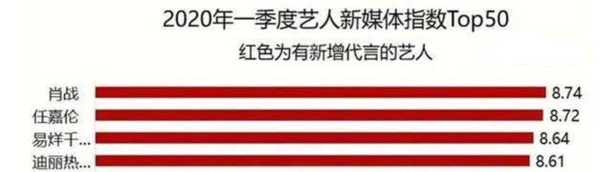 Tín hiệu tái xuất thành công ngày càng rõ ràng: Hàng loạt tạp chí lên tiếng ủng hộ Tiêu Chiến Ảnh 6