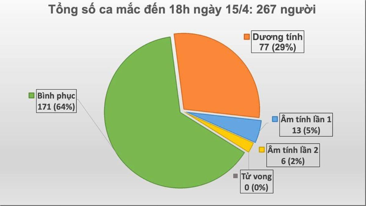 Không ghi nhận thêm ca nhiễm COVID-19 chiều 15/4, phi công Vietnam Airlines đang chuyển biến tích cực, đã nhận biết xung quanh Ảnh 3