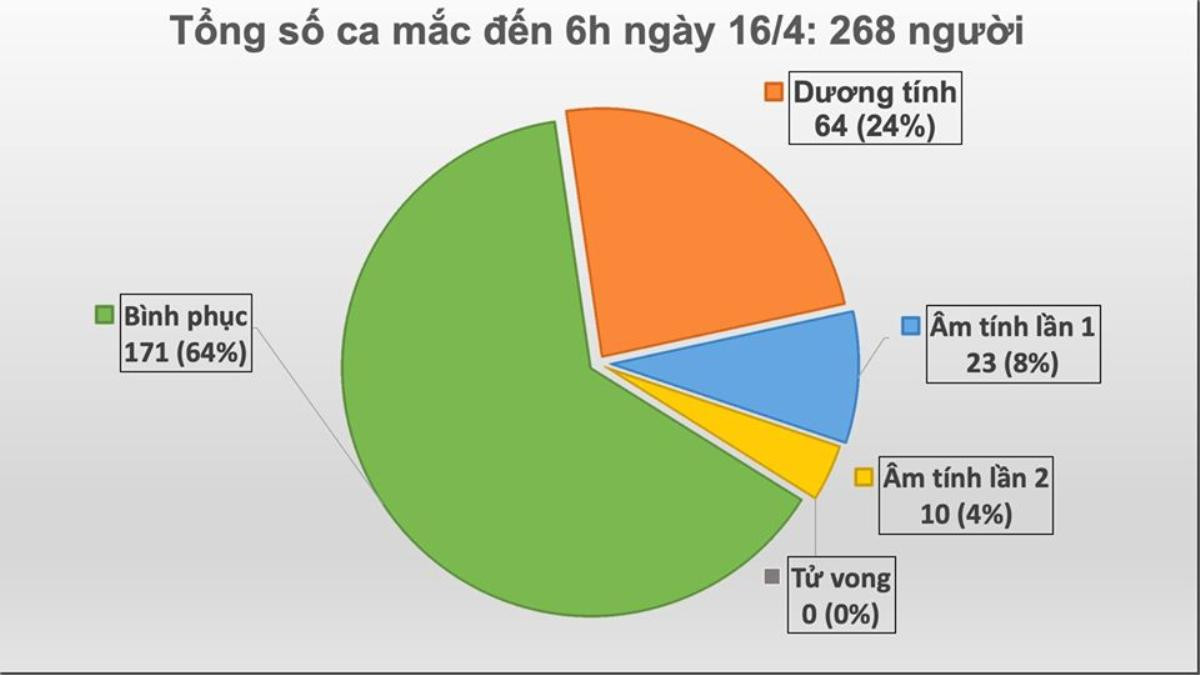 Ca nhiễm COVID-19 thứ 268: Là thiếu nữ 16 tuổi, người dân tộc Mông ở Hà Giang Ảnh 1