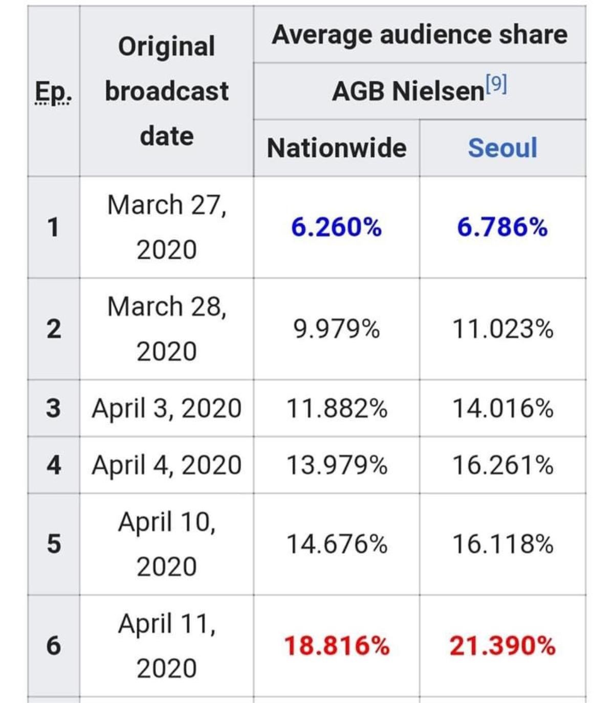 Raitting 21,390% khu vực Seoul Raitting 21,390% khu vực Seoul 