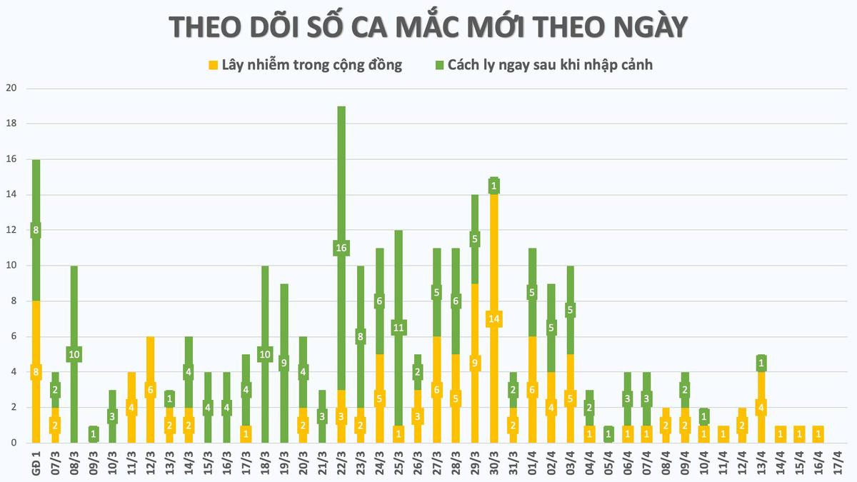 Cập nhật dịch COVID-19 ngày 17/4: Không ghi nhận thêm ca nhiễm mới, dự kiến thêm 14 bệnh nhân được công bố khỏi bệnh Ảnh 2