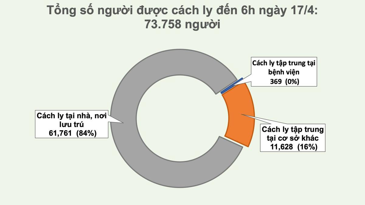 Cập nhật dịch COVID-19 ngày 17/4: Không ghi nhận thêm ca nhiễm mới, dự kiến thêm 14 bệnh nhân được công bố khỏi bệnh Ảnh 3