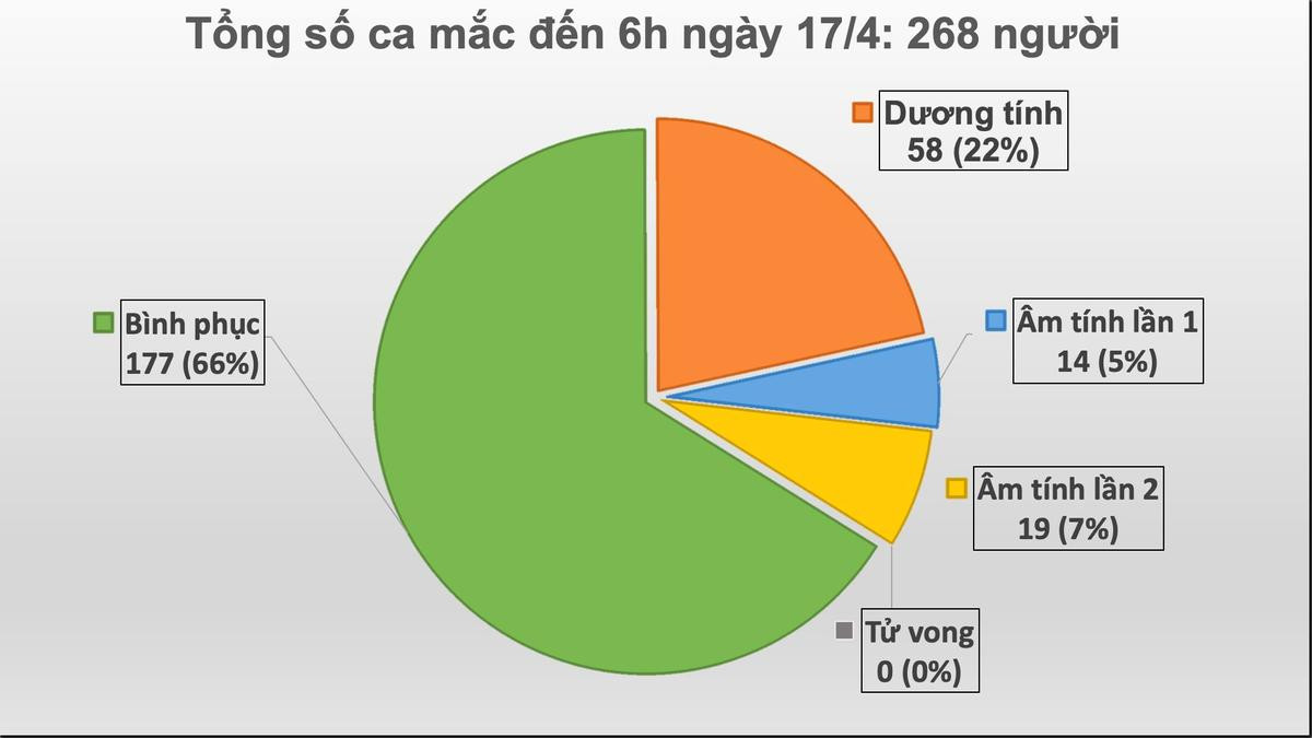 Cập nhật dịch COVID-19 ngày 17/4: Không ghi nhận thêm ca nhiễm mới, dự kiến thêm 14 bệnh nhân được công bố khỏi bệnh Ảnh 1