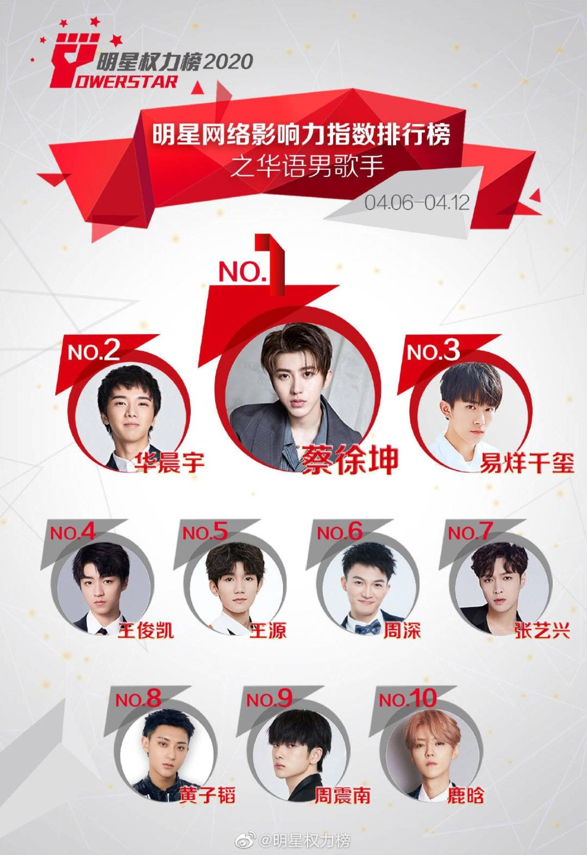 BXH idol Cbiz tuần 2 tháng 4: Thái Từ Khôn gây sức hút lớn, TFBOYS đứng sau Ảnh 1