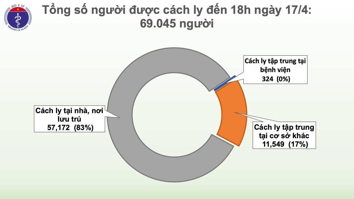 Sau chuỗi 41 ngày, lần đầu tại Việt Nam không ghi nhận thêm ca nhiễm COVID-19 trong 36 giờ qua Ảnh 2