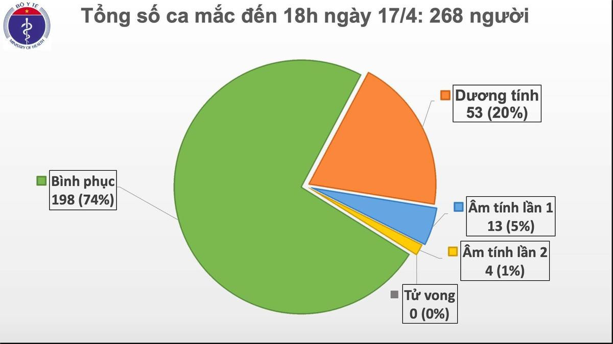 Sau chuỗi 41 ngày, lần đầu tại Việt Nam không ghi nhận thêm ca nhiễm COVID-19 trong 36 giờ qua Ảnh 3