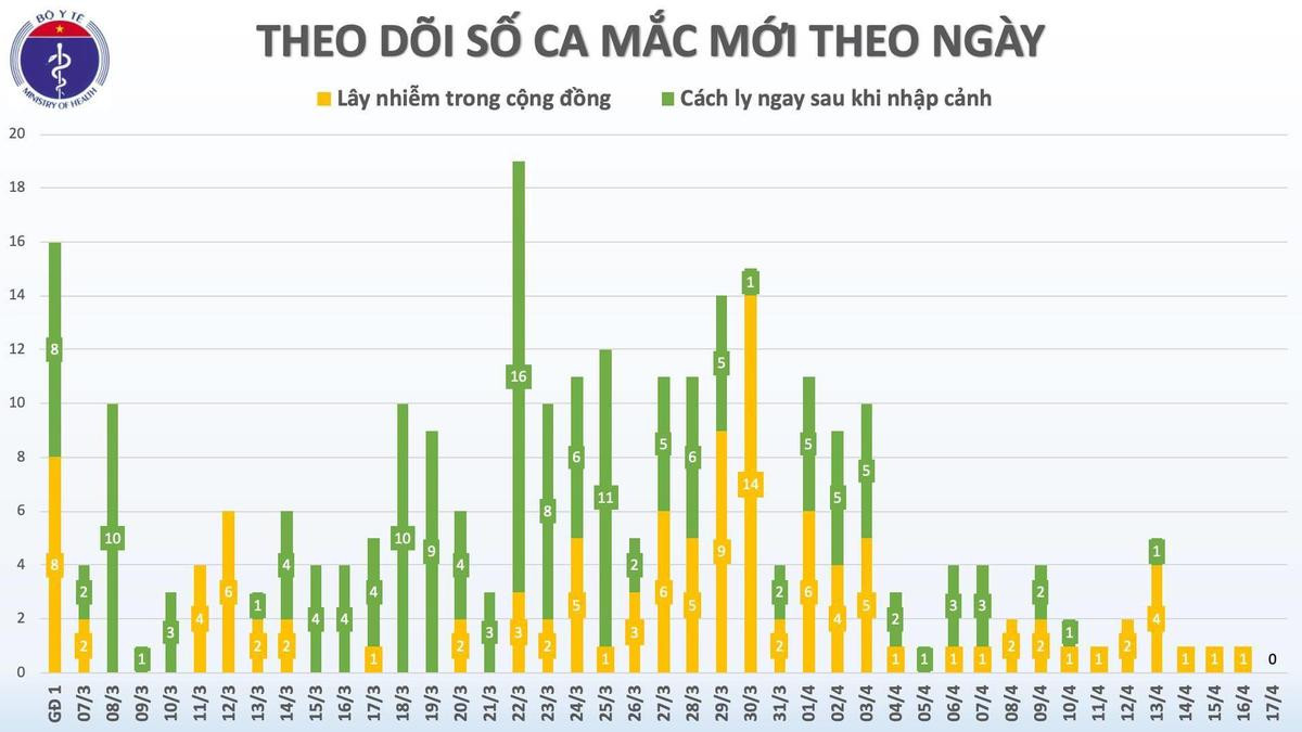 Sau chuỗi 41 ngày, lần đầu tại Việt Nam không ghi nhận thêm ca nhiễm COVID-19 trong 36 giờ qua Ảnh 1