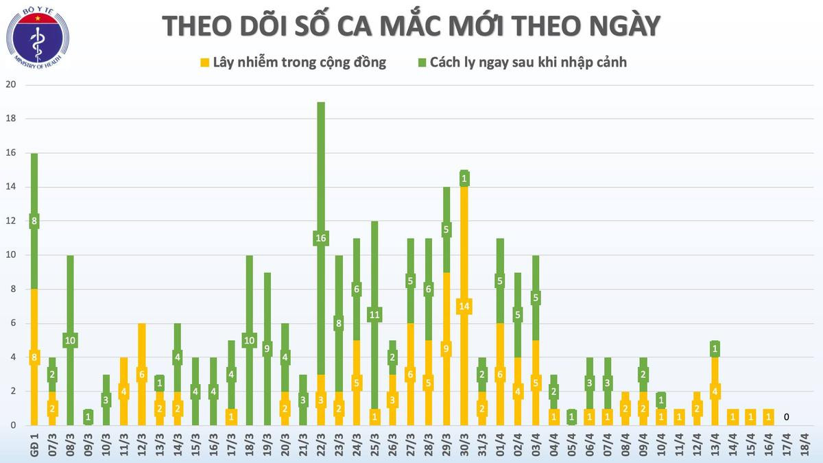 Việt Nam không ghi nhận thêm ca nhiễm COVID-19 mới trong 48 giờ qua, thêm 17 người bệnh âm tính với SARS-CoV-2 Ảnh 2