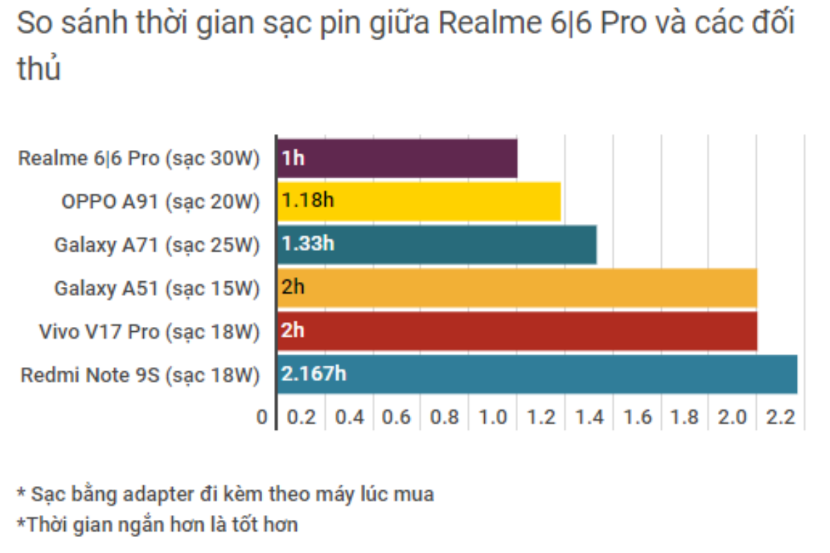 Vì sao ngày càng có nhiều smartphone được trang bị công nghệ sạc nhanh? Ảnh 4