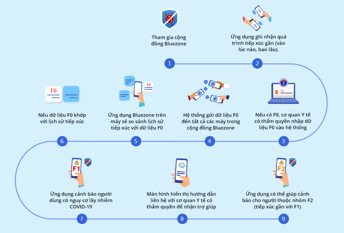 Ra mắt ứng dụng Bluezone giúp nhận biết sớm F0, F1 và F2 nhiễm Covid-19 Ảnh 1