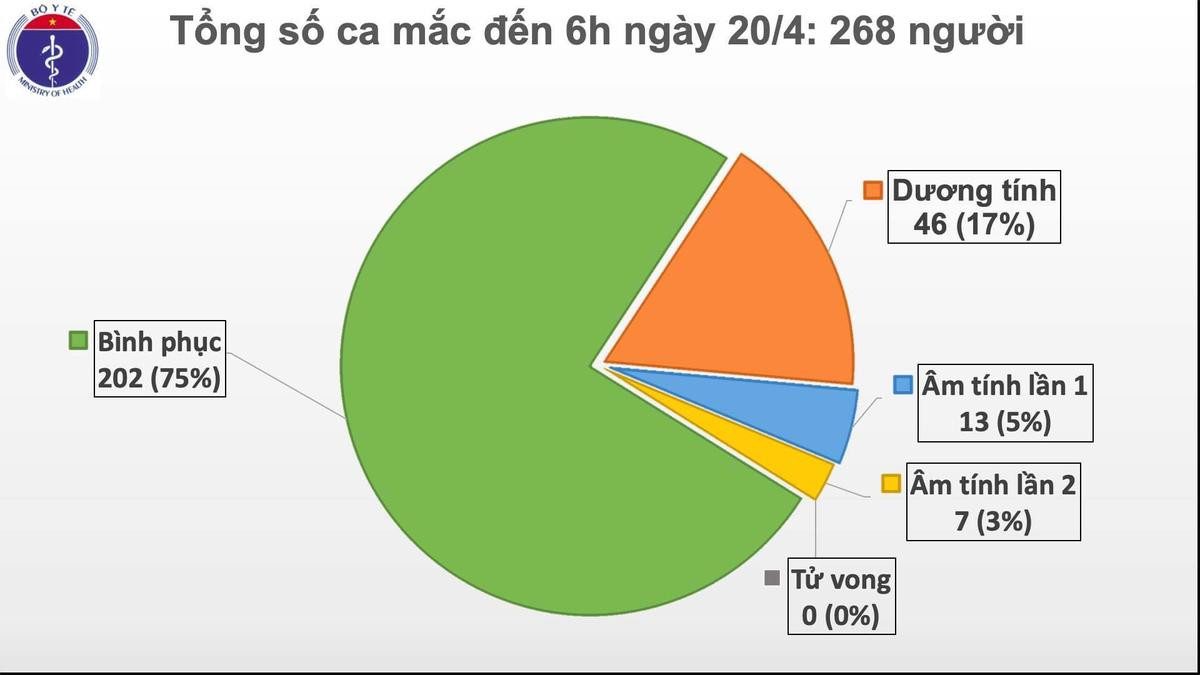 Ngày thứ 4 liên tiếp không ghi nhận thêm ca nhiễm COVID-19 mới, Việt Nam là một trong 3 quốc gia trên thế giới có trên 200 ca nhiễm trở lên chưa có tử vong Ảnh 2