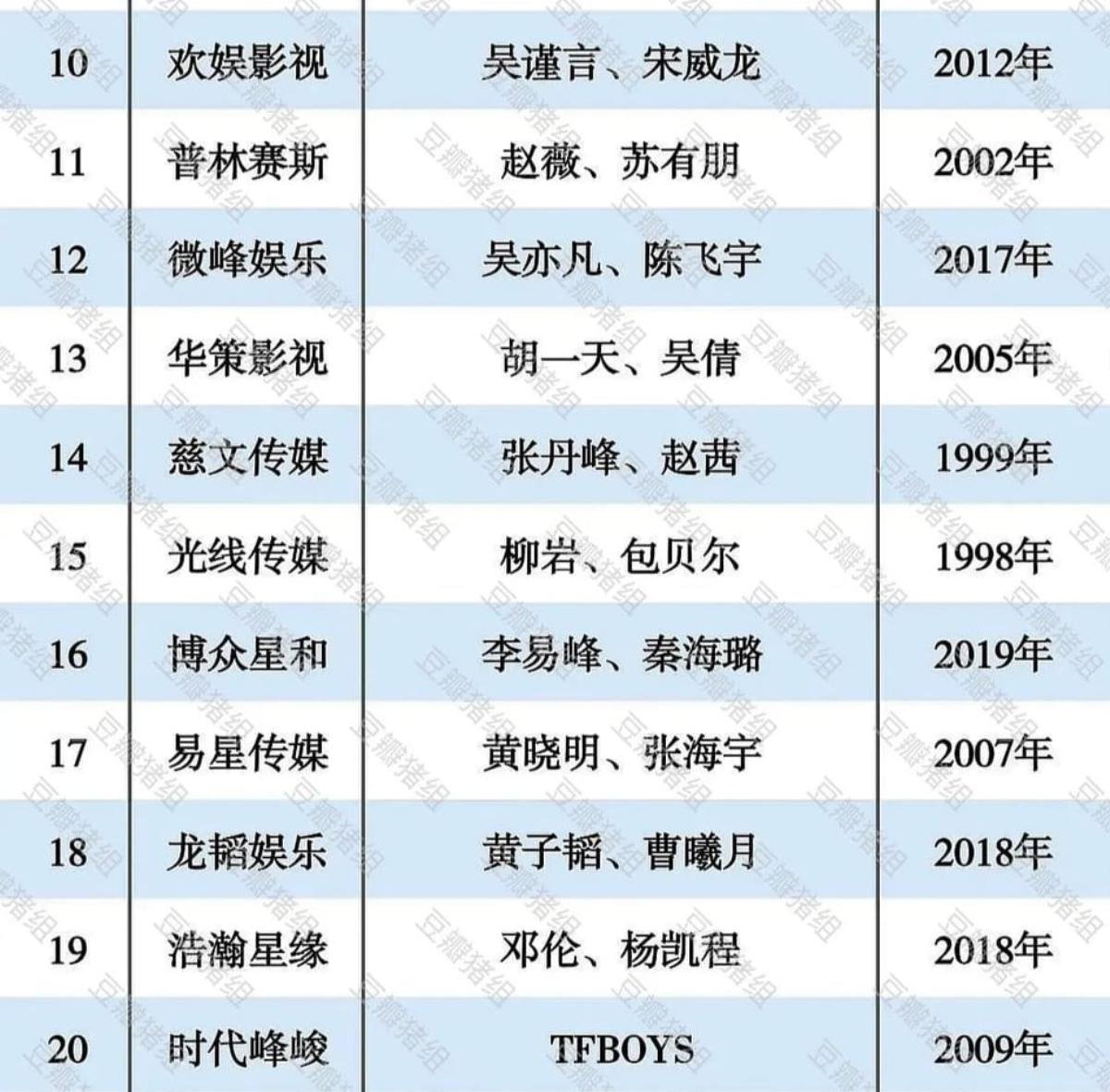 Top 50 công ty quản lý nghệ sĩ Hoa ngữ 2020: 'Nhà' của Angelababy, Dương Tử xếp hạng 1 và 2, Gia Hành không có mặt trong top 3 Ảnh 7