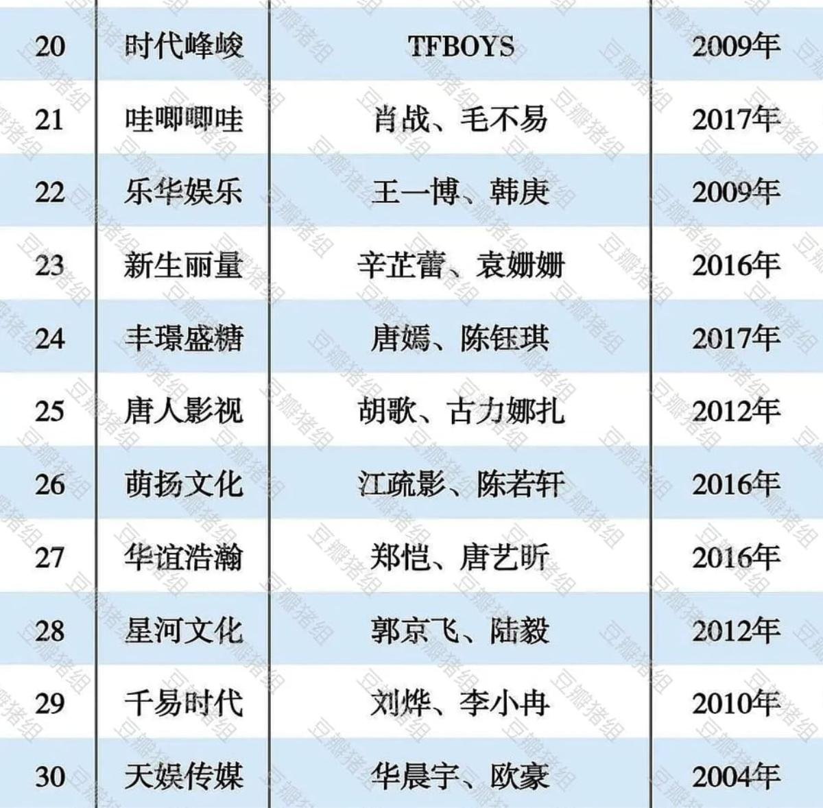 Top 50 công ty quản lý nghệ sĩ Hoa ngữ 2020: 'Nhà' của Angelababy, Dương Tử xếp hạng 1 và 2, Gia Hành không có mặt trong top 3 Ảnh 12