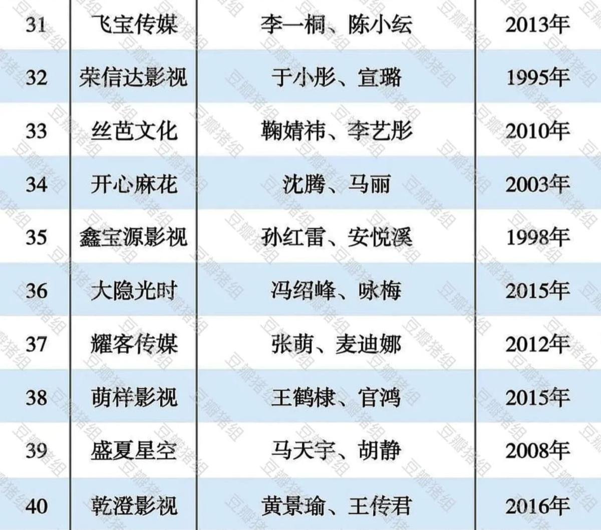 Top 50 công ty quản lý nghệ sĩ Hoa ngữ 2020: 'Nhà' của Angelababy, Dương Tử xếp hạng 1 và 2, Gia Hành không có mặt trong top 3 Ảnh 15