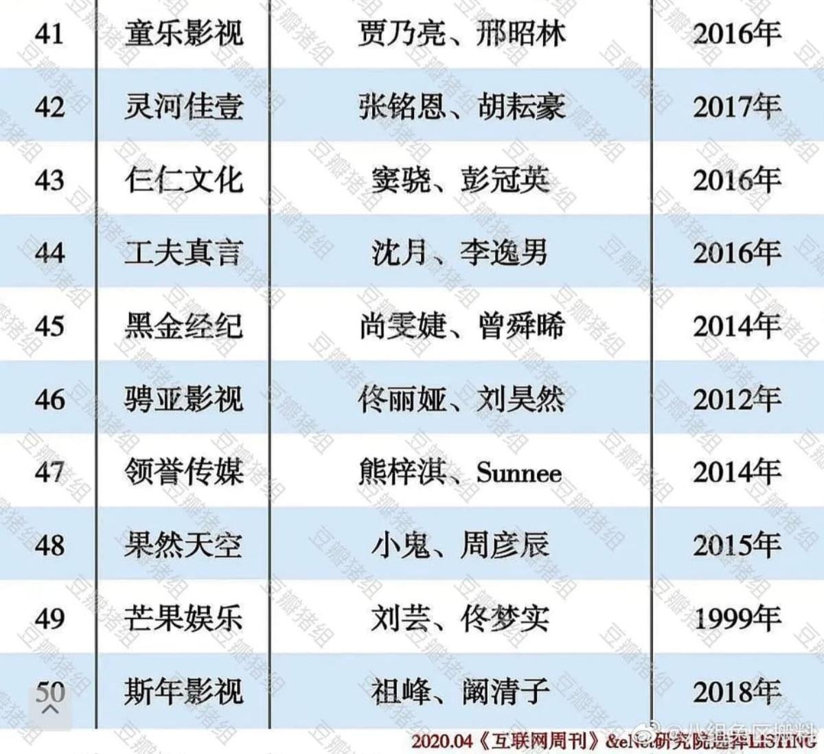 Top 50 công ty quản lý nghệ sĩ Hoa ngữ 2020: 'Nhà' của Angelababy, Dương Tử xếp hạng 1 và 2, Gia Hành không có mặt trong top 3 Ảnh 18