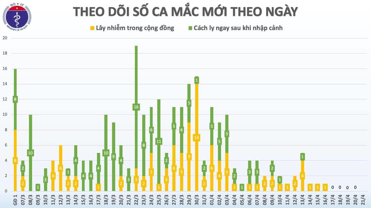 Ngày thứ 5 liên tiếp không ghi nhận thêm ca nhiễm COVID-19 mới, thứ trưởng Bộ Y tế lý giải vì sao bệnh nhân 188 dương tính trở lại với SARS-CoV-2 Ảnh 1