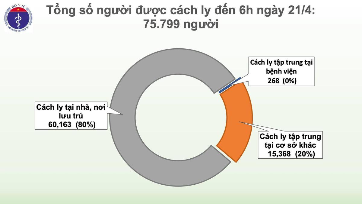 Ngày thứ 5 liên tiếp không ghi nhận thêm ca nhiễm COVID-19 mới, thứ trưởng Bộ Y tế lý giải vì sao bệnh nhân 188 dương tính trở lại với SARS-CoV-2 Ảnh 3