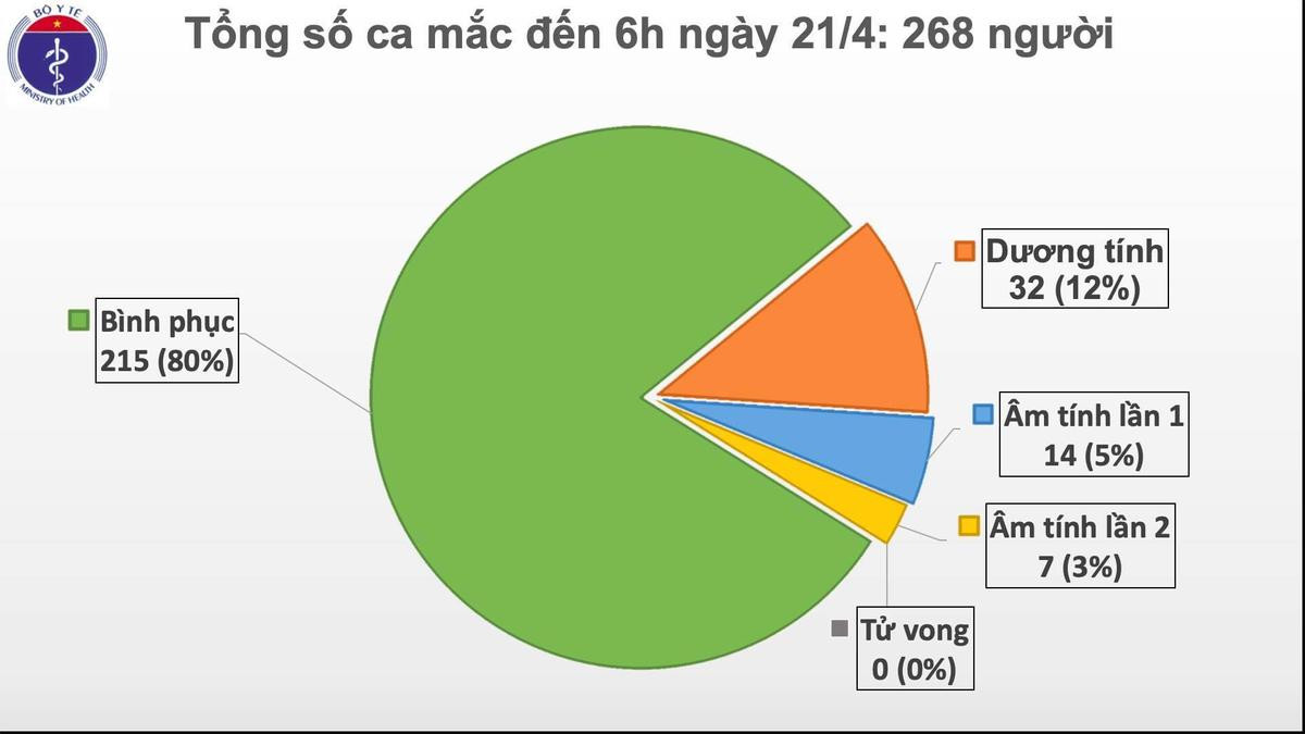 Ngày thứ 5 liên tiếp không ghi nhận thêm ca nhiễm COVID-19 mới, thứ trưởng Bộ Y tế lý giải vì sao bệnh nhân 188 dương tính trở lại với SARS-CoV-2 Ảnh 2