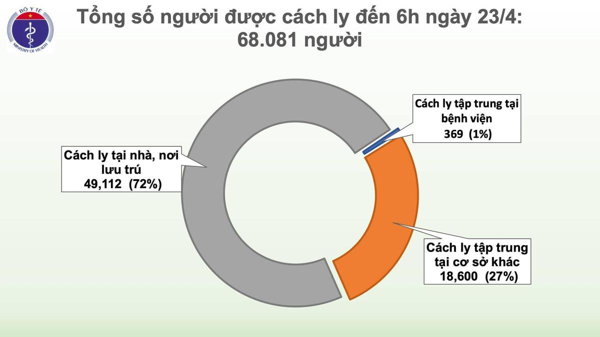 Sáng 23/4: Ngày thứ 7 không ghi nhận ca nhiễm mới, Bộ Y tế đề xuất bổ sung máy thở Ảnh 2