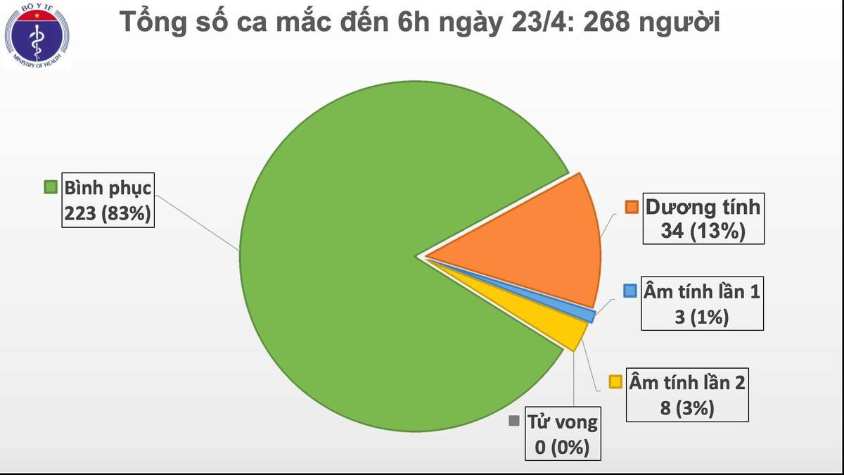 Sáng 23/4: Ngày thứ 7 không ghi nhận ca nhiễm mới, Bộ Y tế đề xuất bổ sung máy thở Ảnh 3