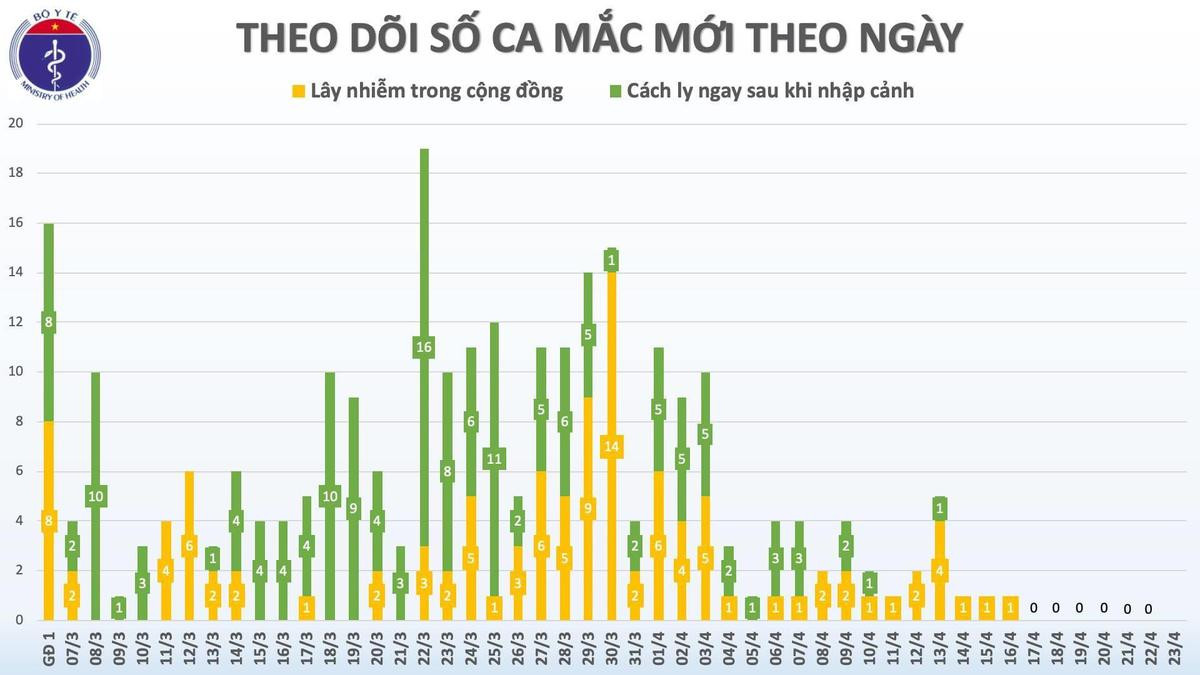 Sáng 23/4: Ngày thứ 7 không ghi nhận ca nhiễm mới, Bộ Y tế đề xuất bổ sung máy thở Ảnh 1