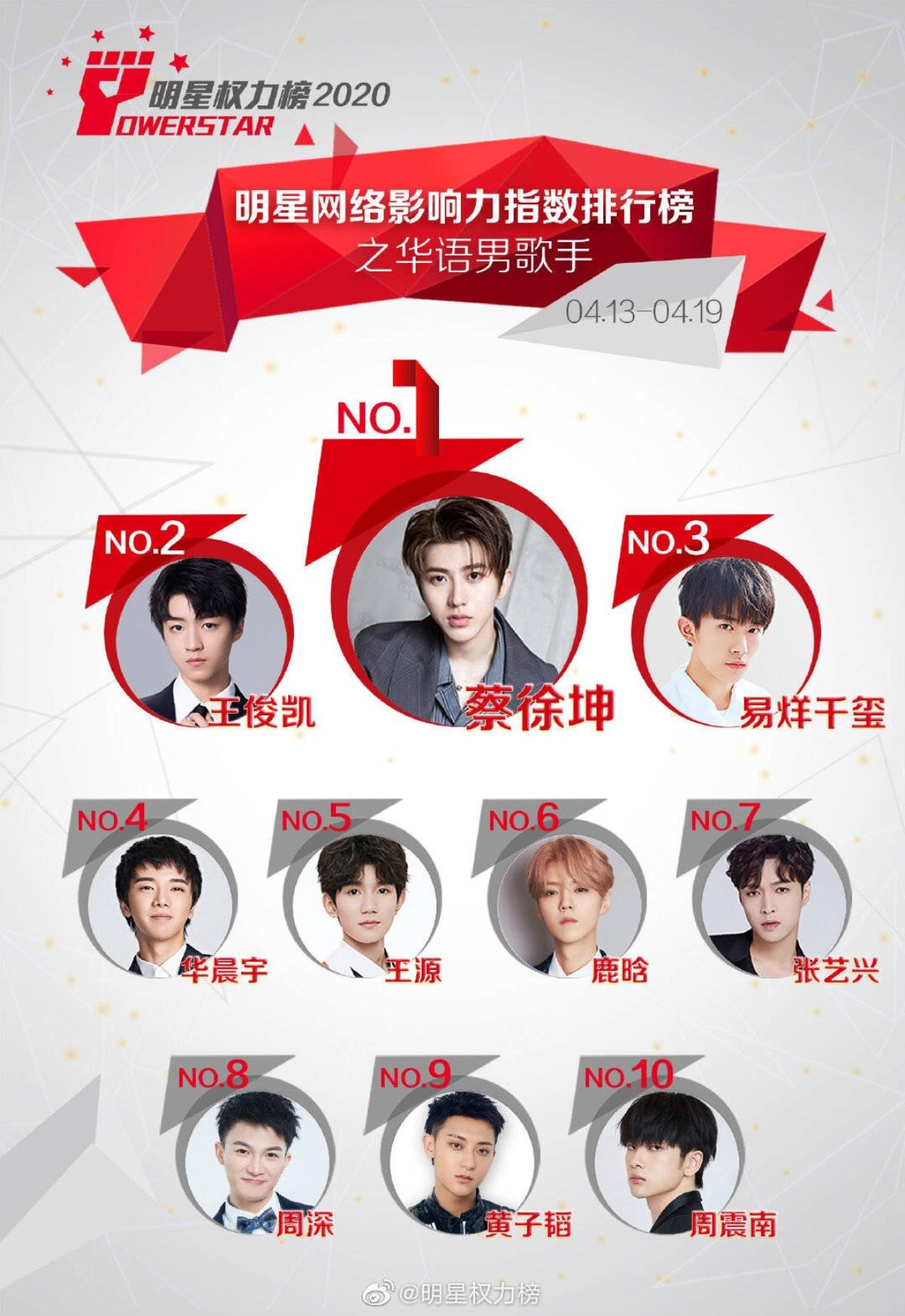 BXH idol Cbiz tuần 3 tháng 4: Thái Từ Khôn đứng nhất 4 lần liên tiếp, TFBOYS theo sau Ảnh 1