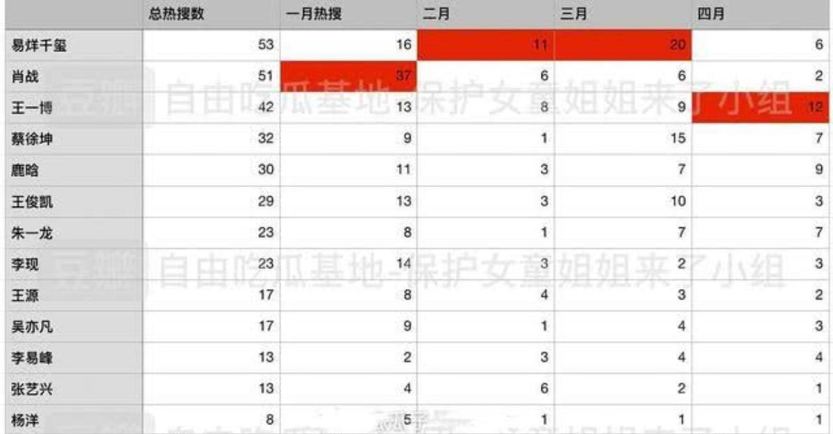 Hot-search Weibo trong 4 tháng đầu năm 2020: Dịch Dương Thiên Tỉ dẫn đầu, Tiêu Chiến bám sát theo sau Ảnh 1