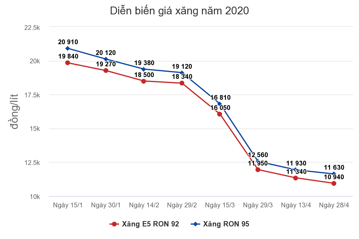 Giá xăng tiếp tục giảm từ 15h hôm nay Ảnh 1