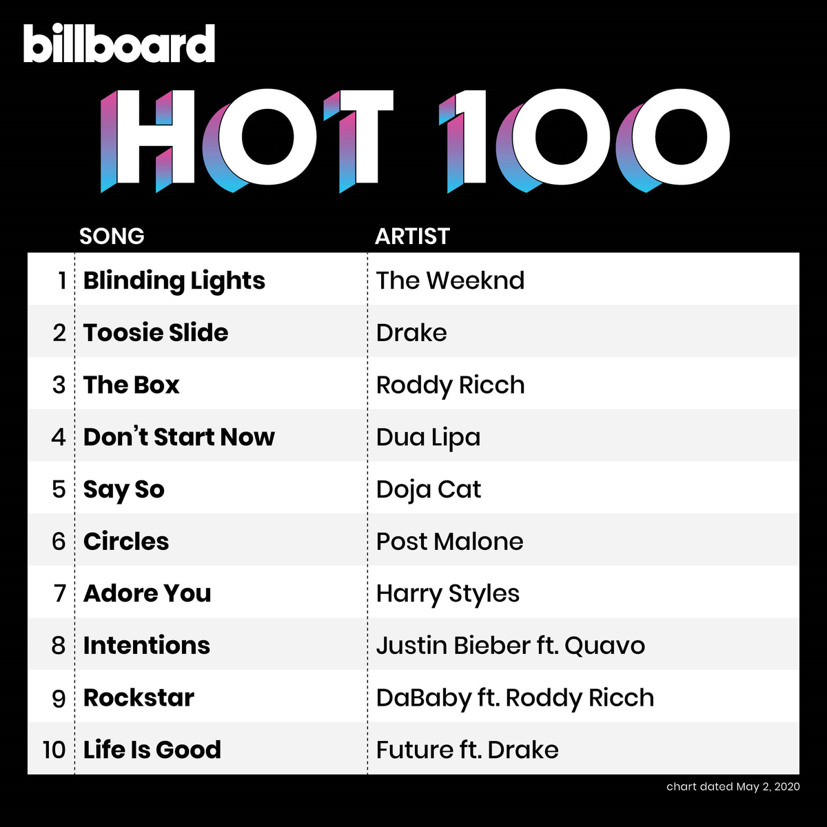 Kết quả BXH Billboard tuần này: The Weeknd 'độc chiếm' No.1 tuần thứ 4, Roddy Ricch 'hăm he' ngôi nhất bảng với bản hit mới toanh Ảnh 5