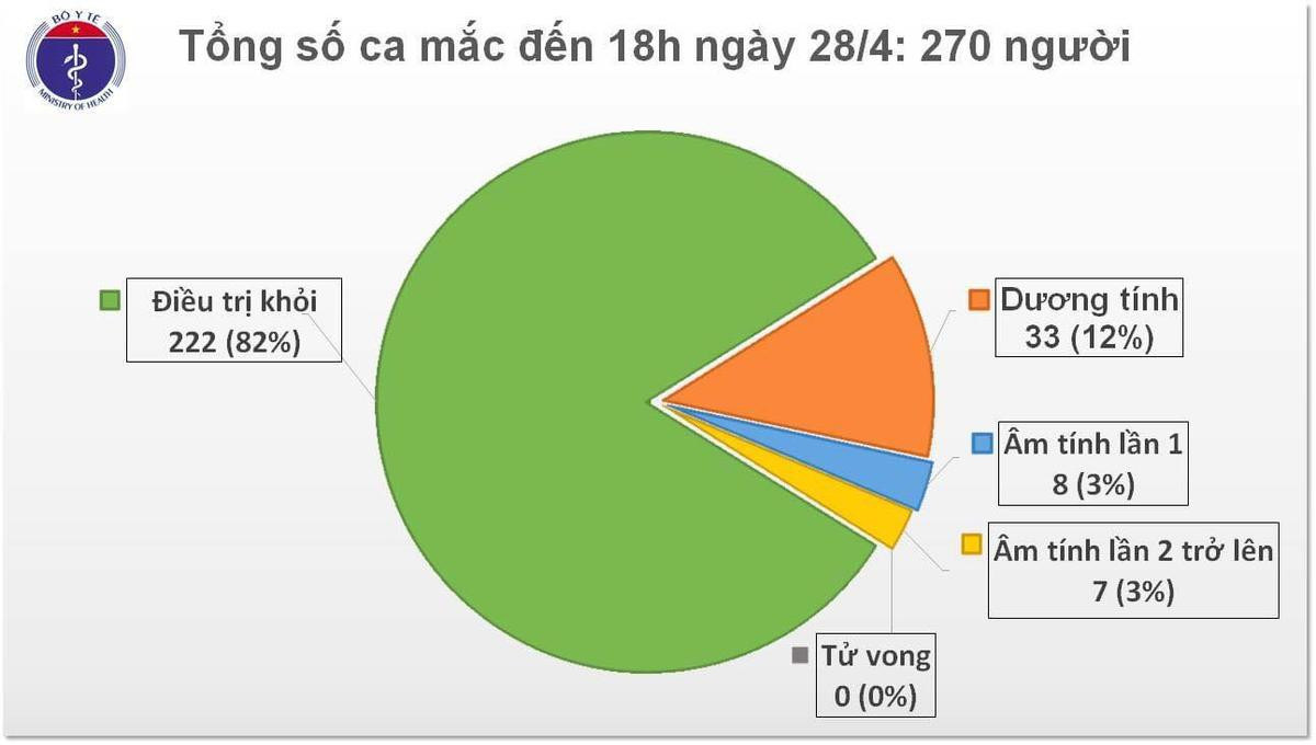 Ngày thứ 12 Việt Nam không có ca lây nhiễm COVID-19 trong cộng đồng Ảnh 2