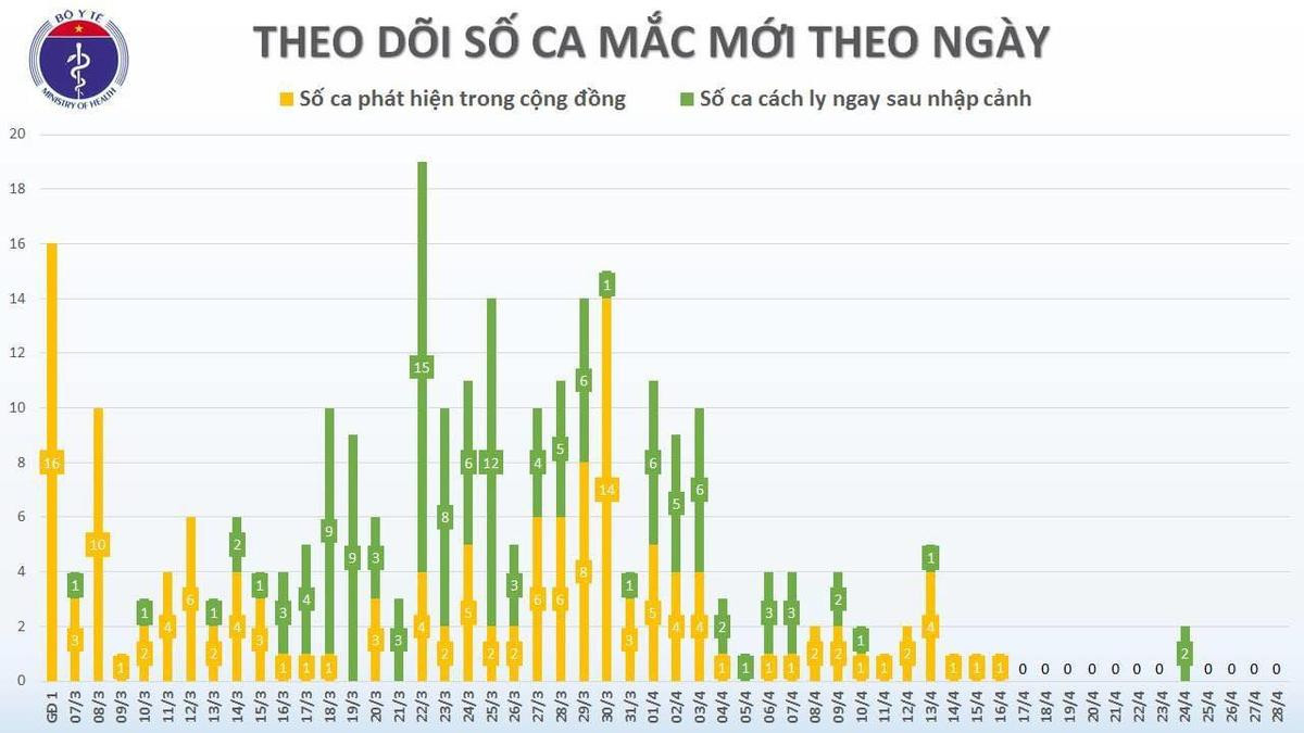 Ngày thứ 12 Việt Nam không có ca lây nhiễm COVID-19 trong cộng đồng Ảnh 1