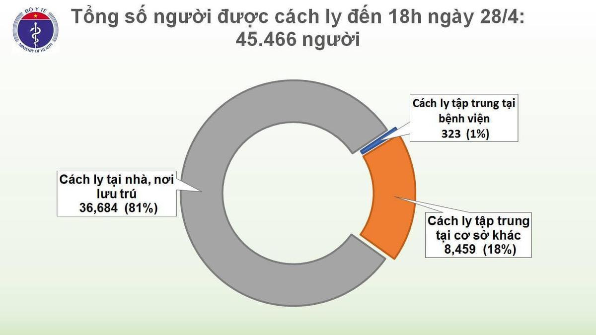 Ngày thứ 12 Việt Nam không có ca lây nhiễm COVID-19 trong cộng đồng Ảnh 3