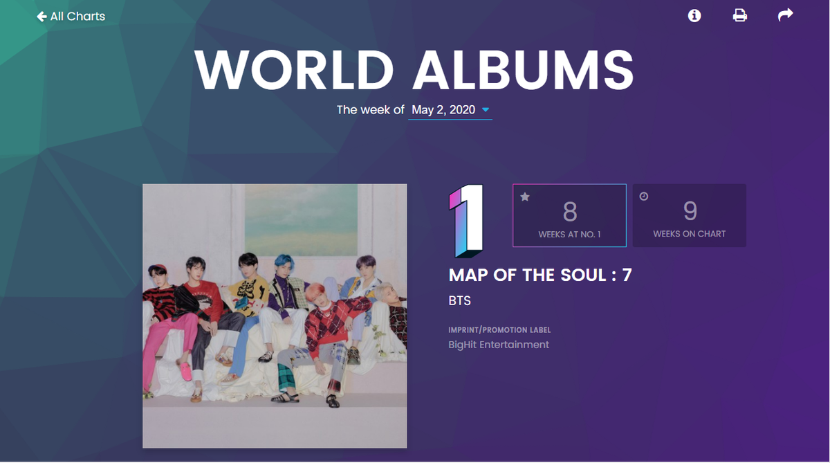 BXH Billboard World Albums tuần này: 2 album của BTS charting trở lại, BlackPink sa sút thứ hạng Ảnh 1