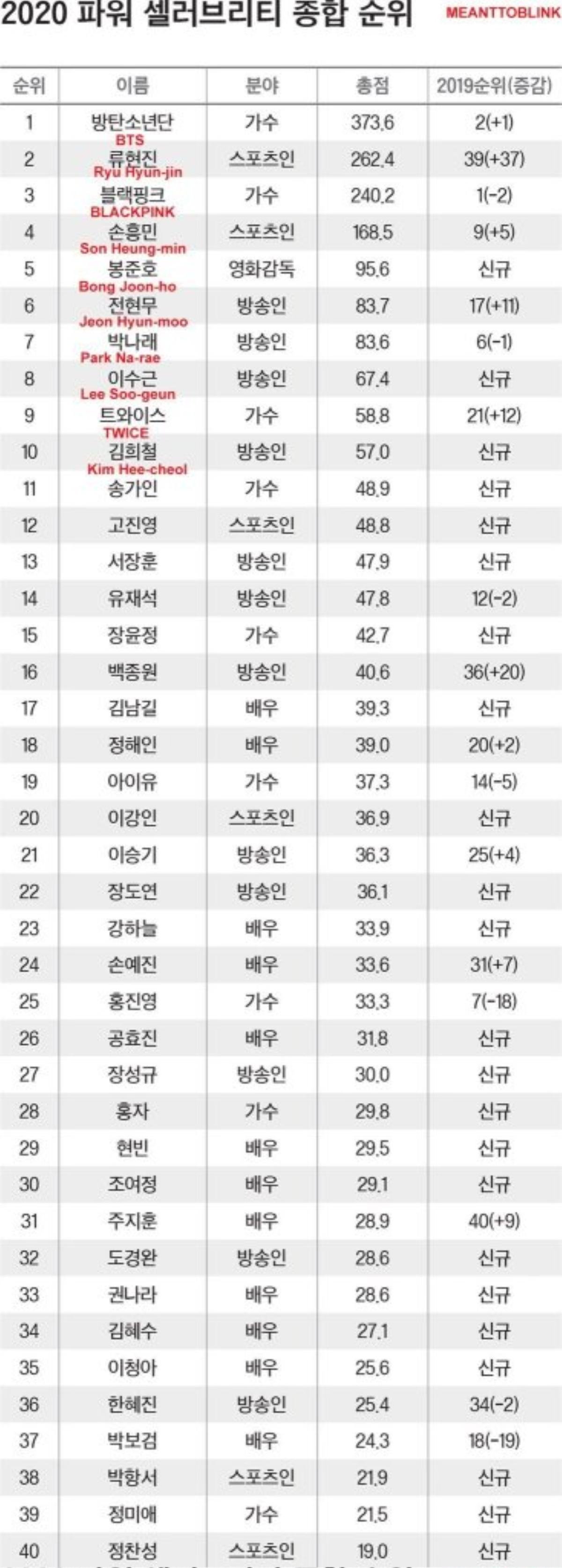 Forbes công bố xếp hạng 40 ngôi sao Hàn Quốc quyền lực nhất trong năm 2020: BTS giành ngay vị trí đầu tiên Ảnh 12