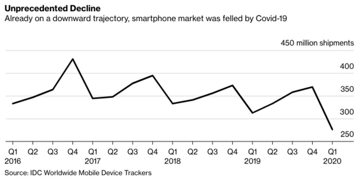 Thị trường smartphone thế giới sụt giảm tồi tệ nhất trong lịch sử vì COVID-19 Ảnh 1