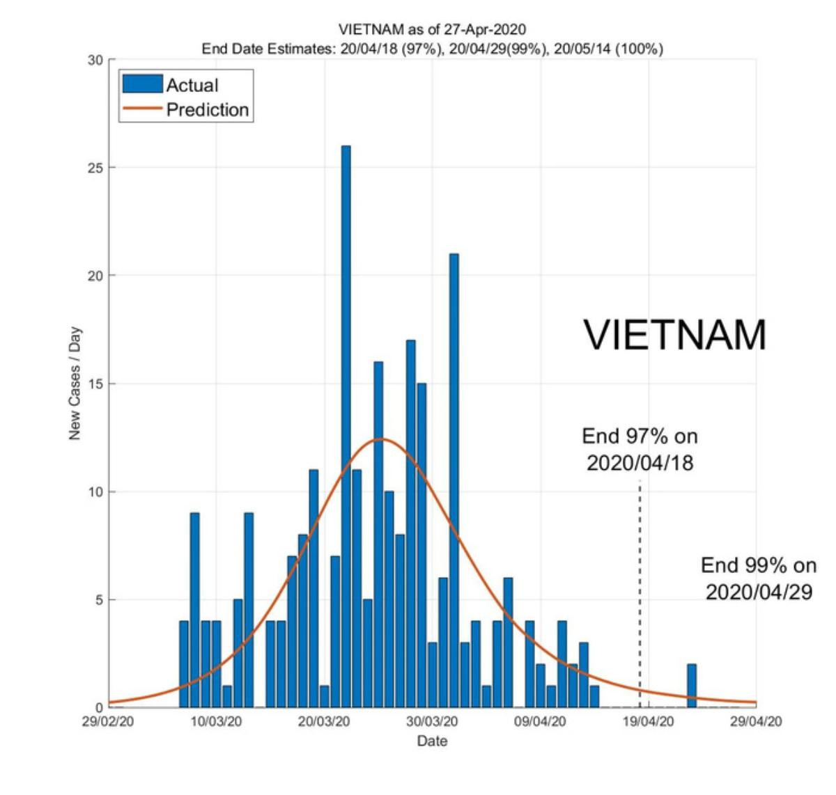 Trí tuệ nhân tạo dự đoán ngày kết thúc đại dịch Covid-19 ở Việt Nam và các nước Đông Nam Á Ảnh 2