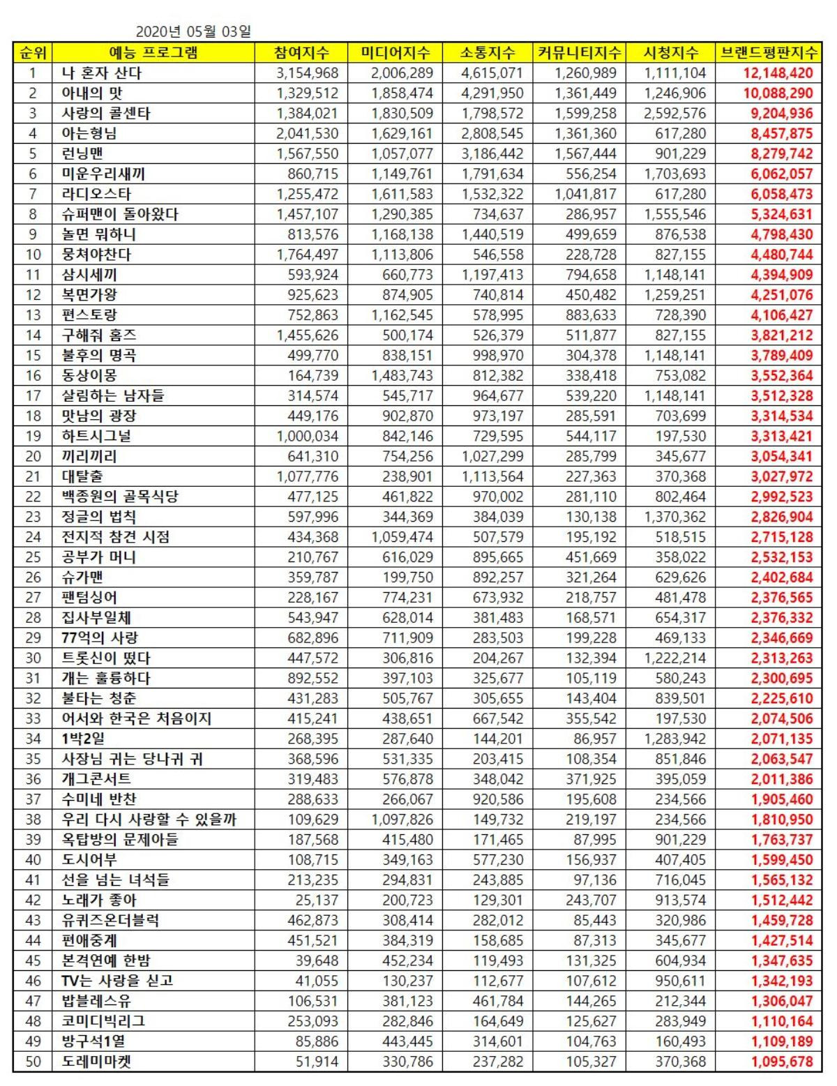 Ngạc nhiên trước Top 50 chương trình nổi tiếng nhất Hàn Quốc hiện tại: Running Man chỉ xếp số 5 Ảnh 8