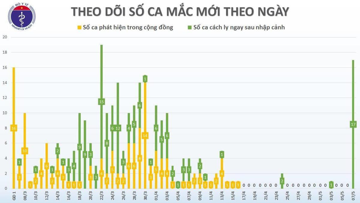 Việt Nam ghi nhận thêm 17 ca nhiễm COVID-19 trong 1 ngày, tất cả đều từ Các tiểu vương quốc Ả Rập về nước Ảnh 1