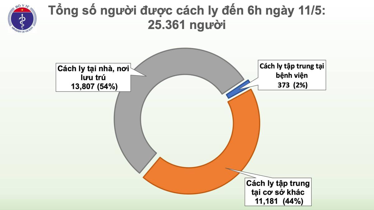 Ngày thứ 25 Việt Nam không ghi nhận thêm ca nhiễm COVID-19 lây trong cộng đồng, hội chẩn phương án ghép phổi cho phi công người Anh Ảnh 3