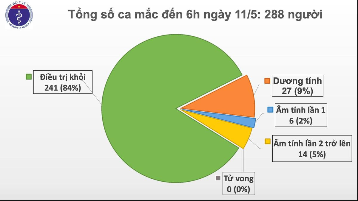 Ngày thứ 25 Việt Nam không ghi nhận thêm ca nhiễm COVID-19 lây trong cộng đồng, hội chẩn phương án ghép phổi cho phi công người Anh Ảnh 1