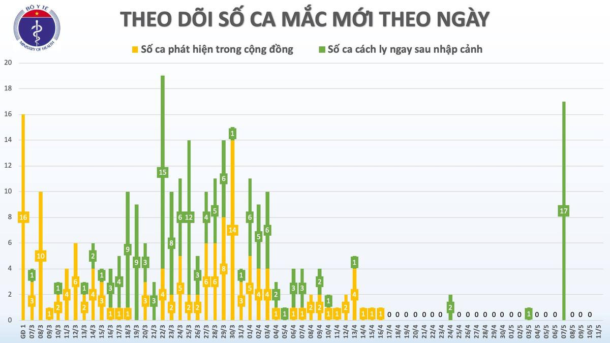 Ngày thứ 25 Việt Nam không ghi nhận thêm ca nhiễm COVID-19 lây trong cộng đồng, hội chẩn phương án ghép phổi cho phi công người Anh Ảnh 2