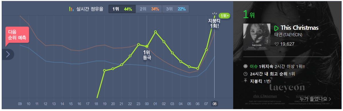 Những idol 'đụng nóc' MelOn nhiều nhất: IU áp đảo, BTS hoàn toàn vắng bóng Ảnh 2