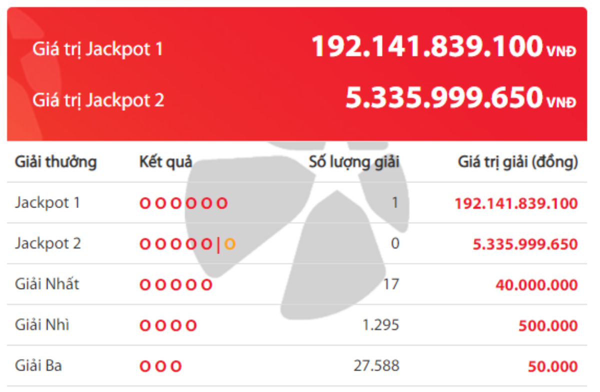 Tìm ra chủ nhân của giải độc đắc Vietlott 192 tỷ đồng Ảnh 1